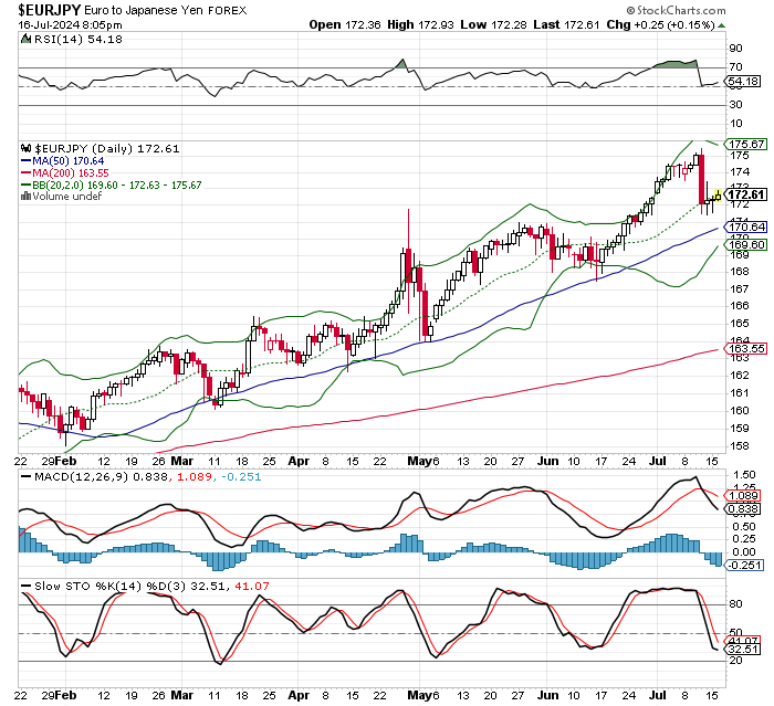 EUR/JPY