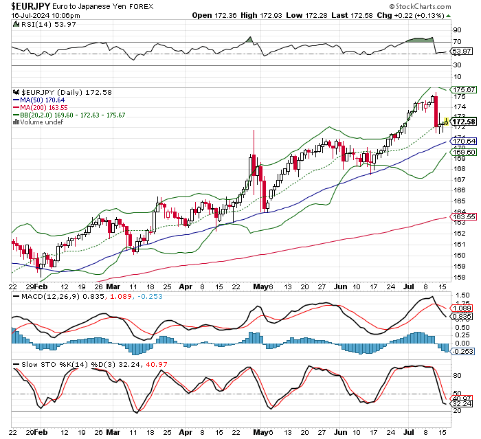 EUR/JPY