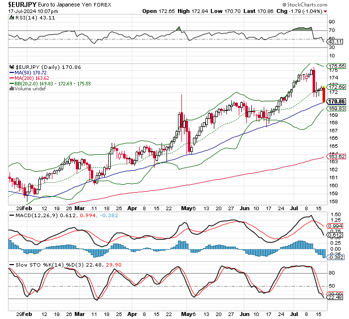 EUR/JPY