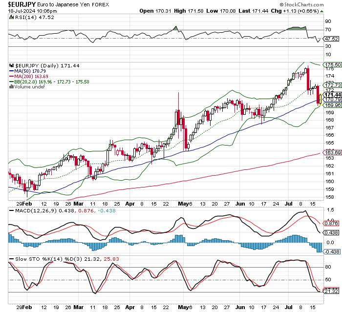 EUR/JPY