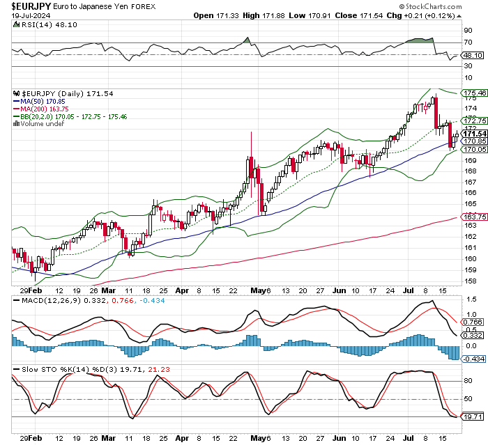 EUR/JPY