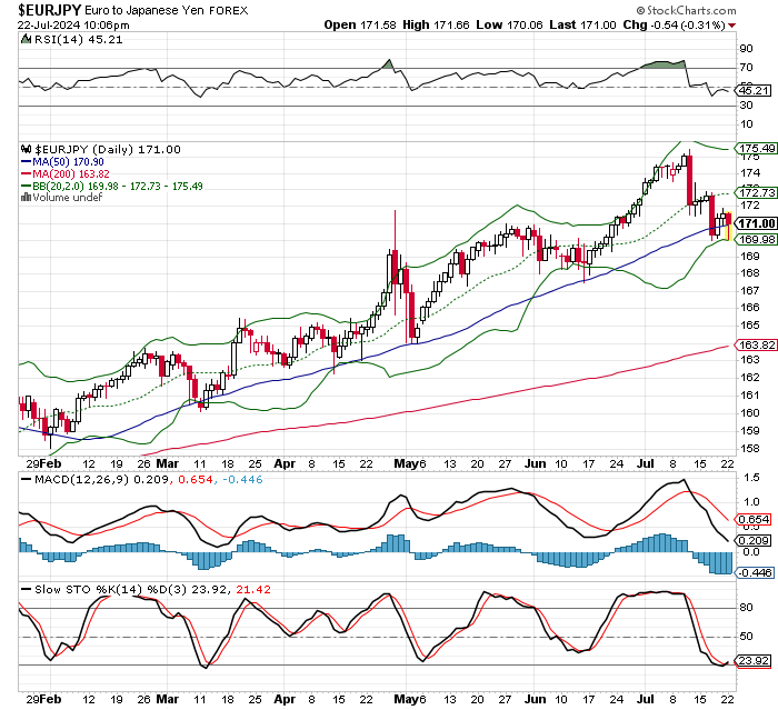 EUR/JPY