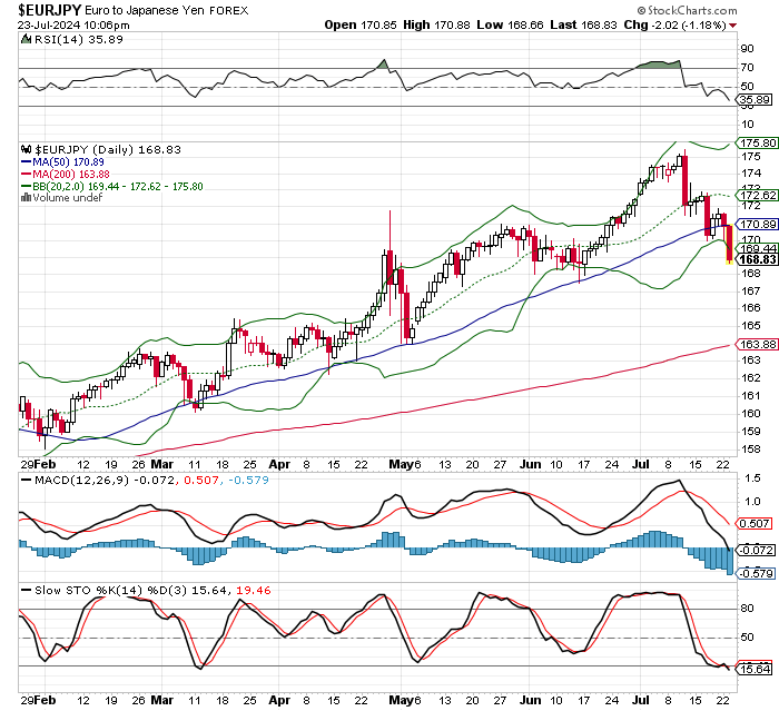 EUR/JPY