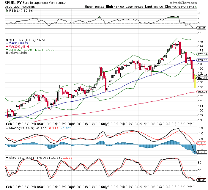 EUR/JPY