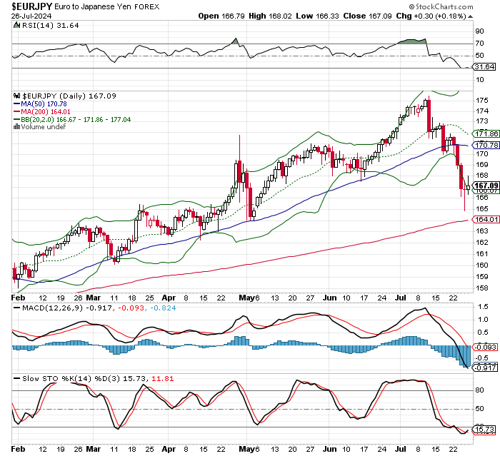 EUR/JPY