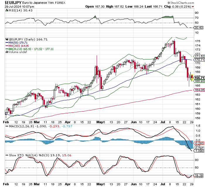 EUR/JPY