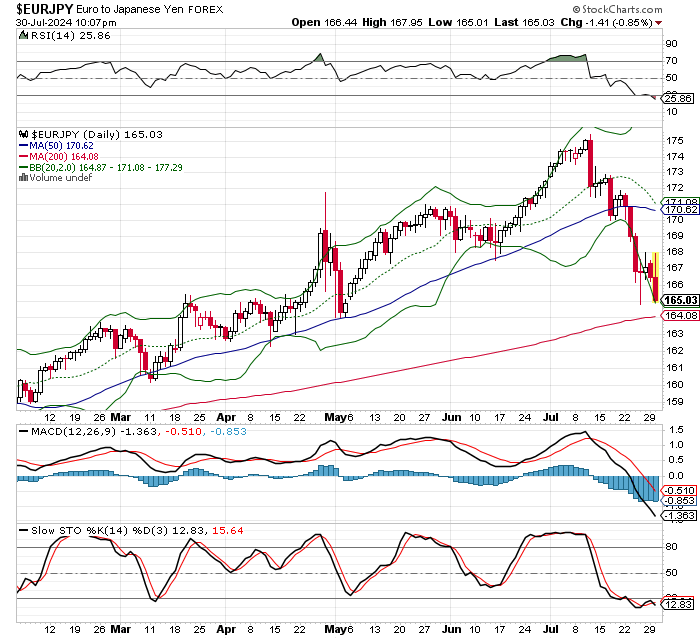 EUR/JPY