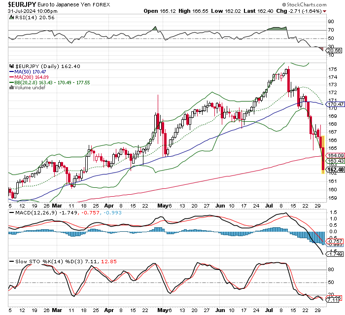 EUR/JPY