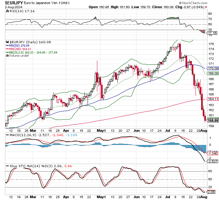 EUR/JPY