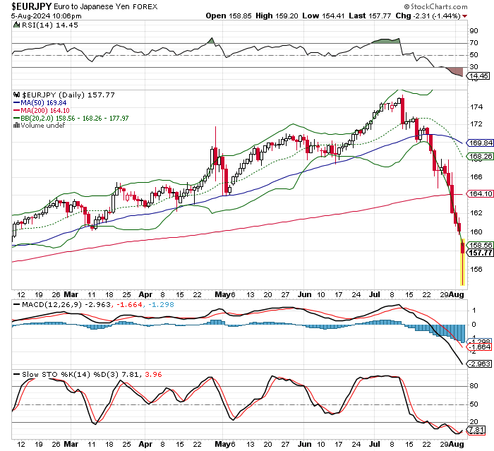 EUR/JPY