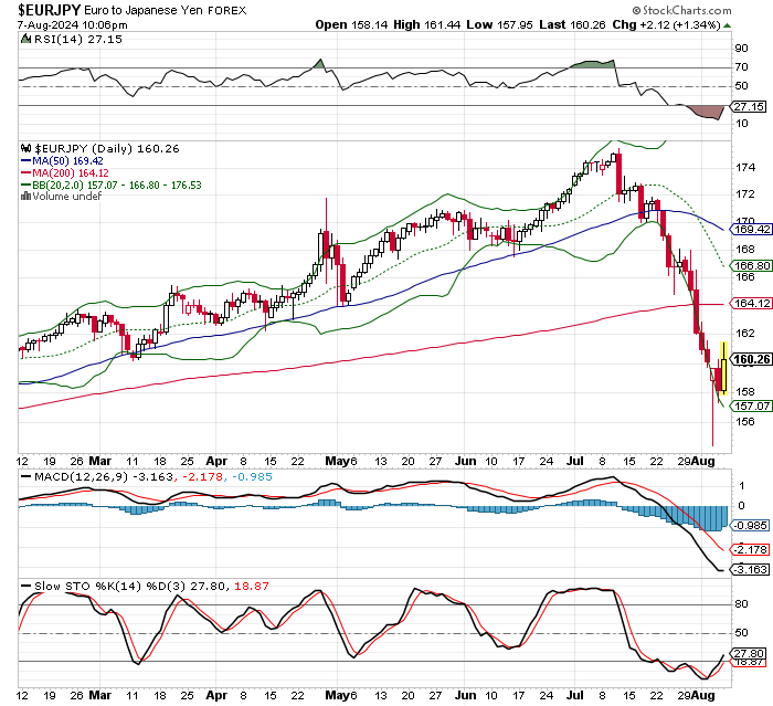 EUR/JPY