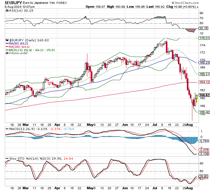 EUR/JPY