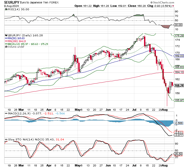 EUR/JPY