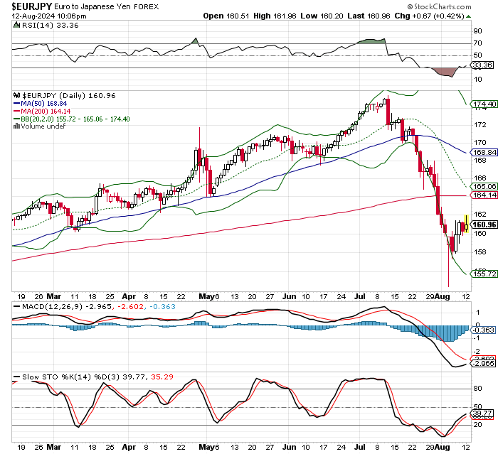 EUR/JPY