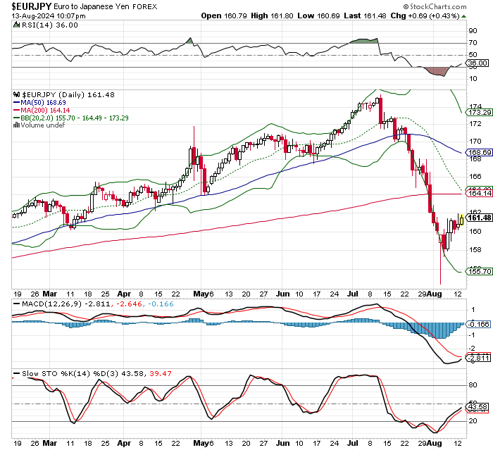 EUR/JPY