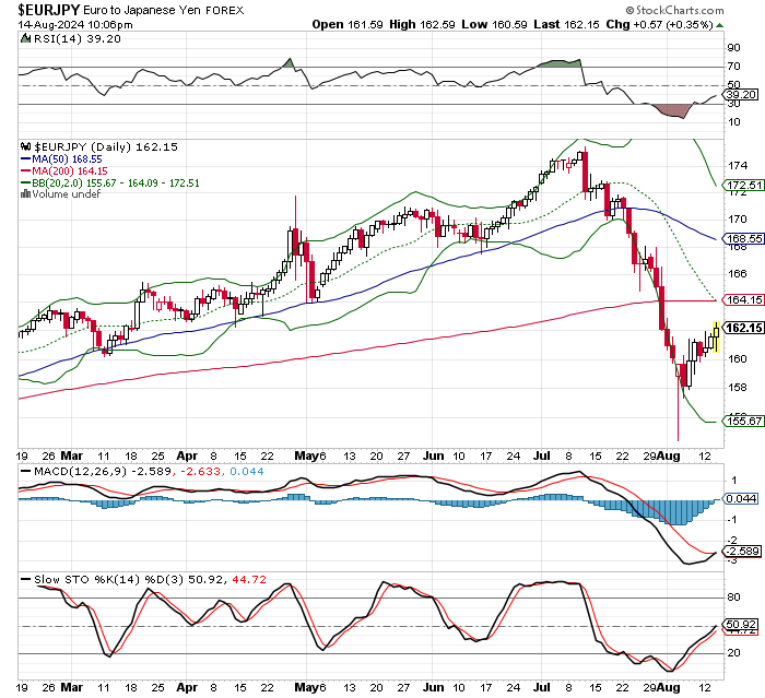 EUR/JPY