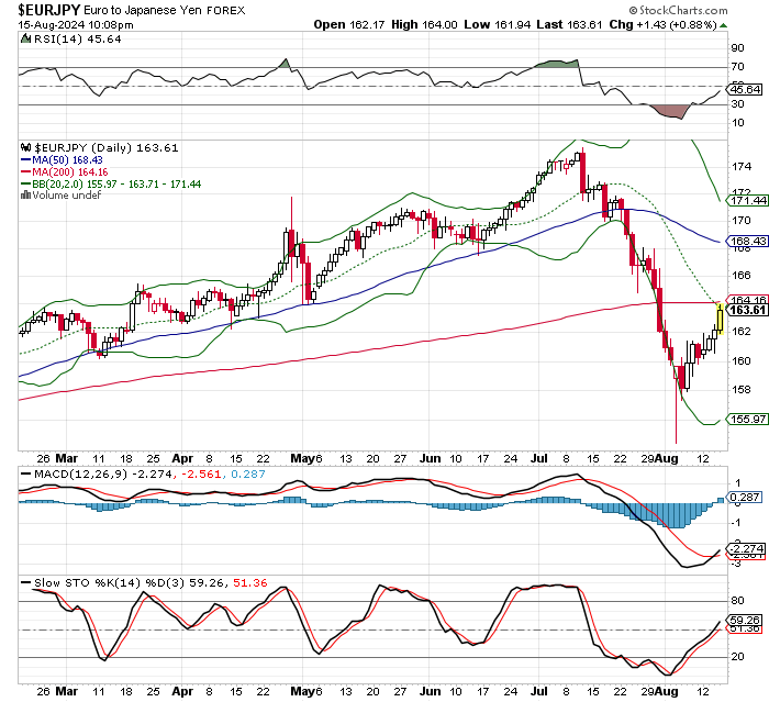 EUR/JPY