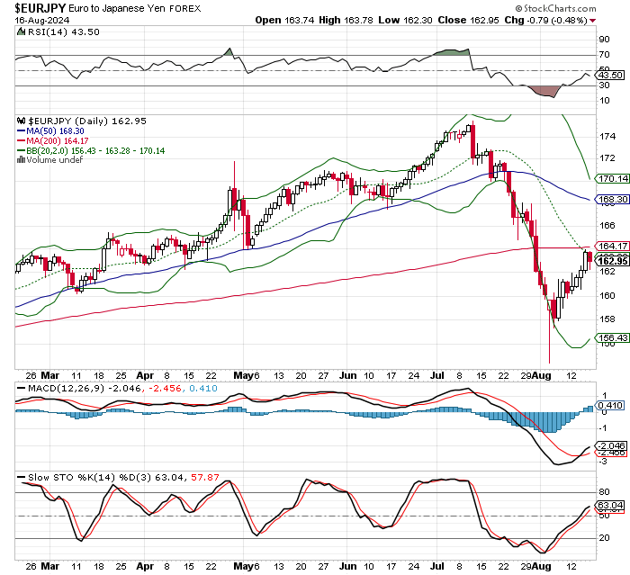 EUR/JPY