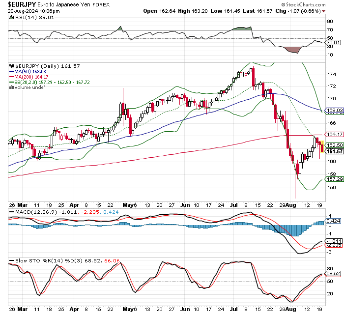 EUR/JPY