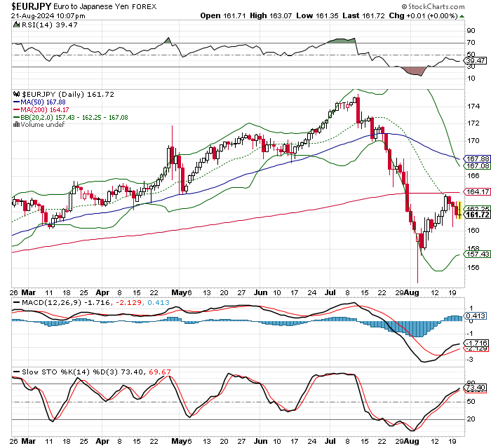 EUR/JPY