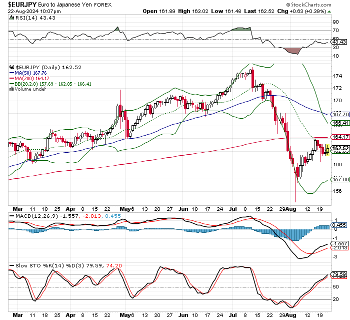 EUR/JPY