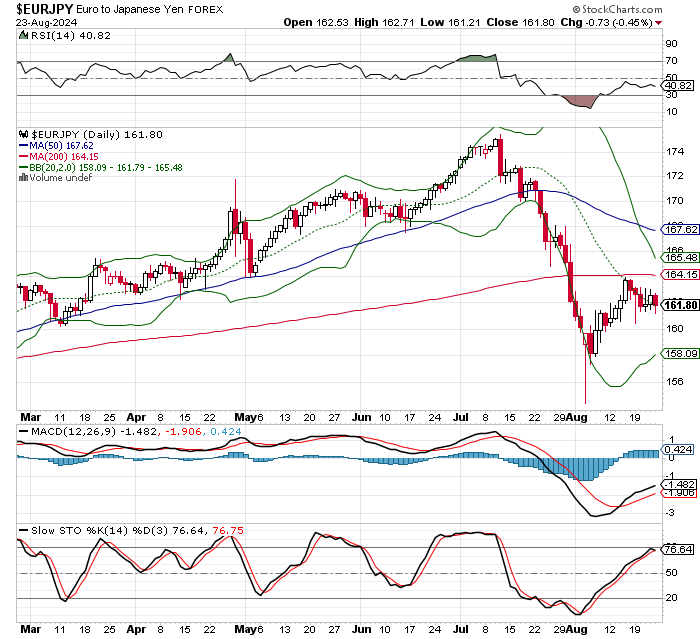 EUR/JPY