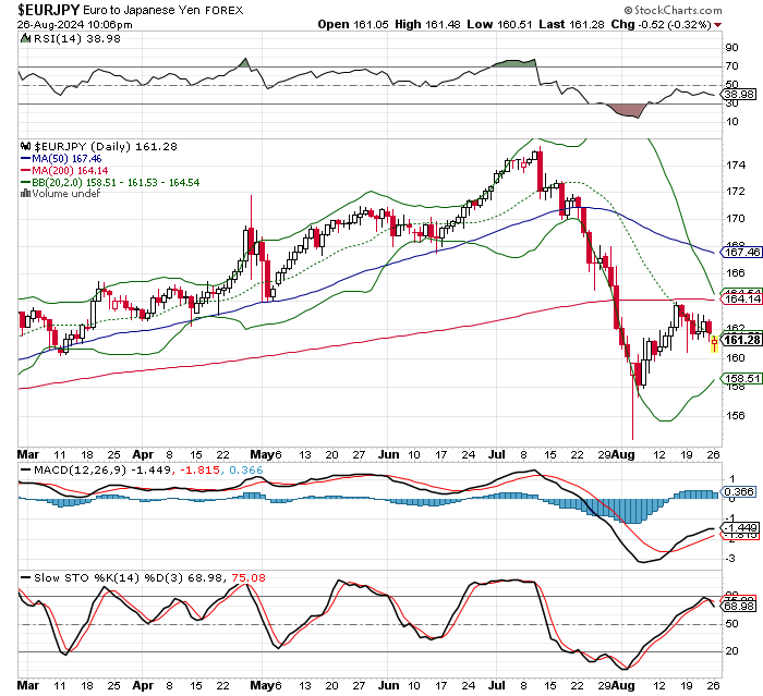 EUR/JPY