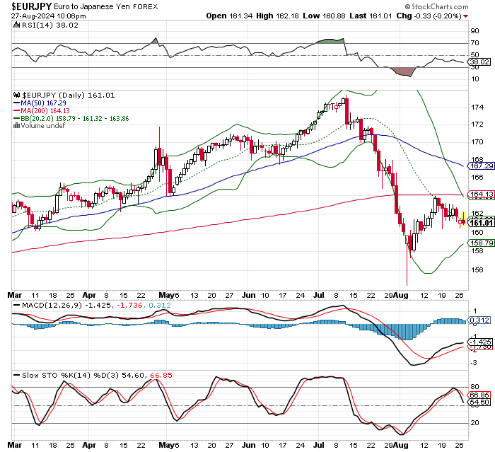 EUR/JPY