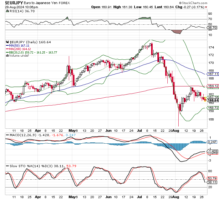 EUR/JPY