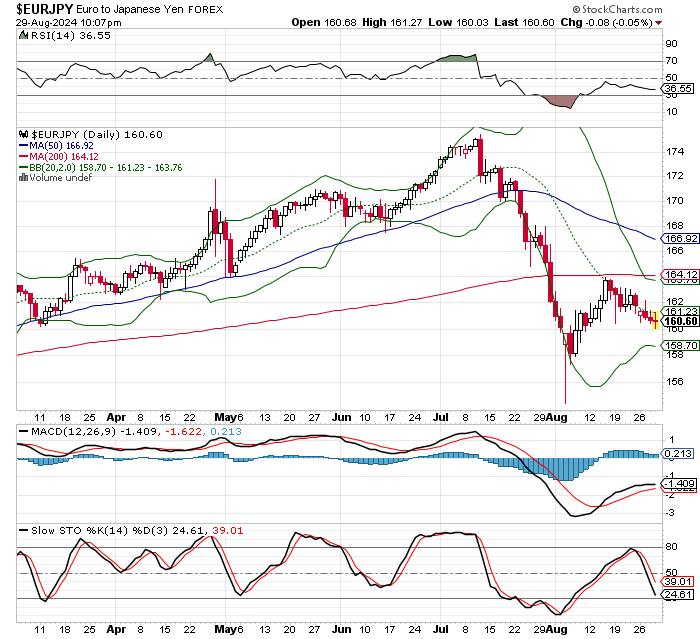 EUR/JPY