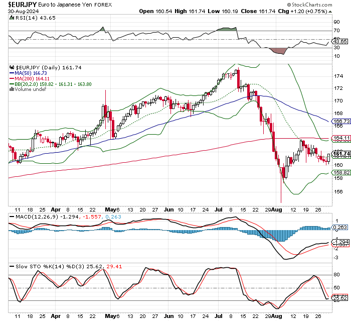 EUR/JPY