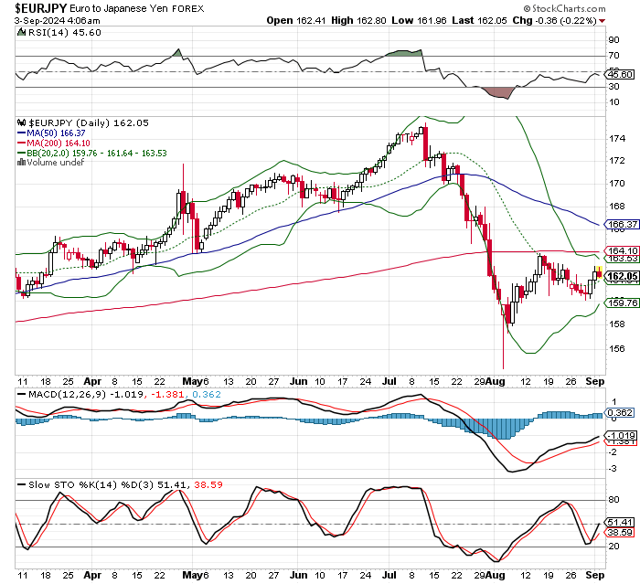 EUR/JPY