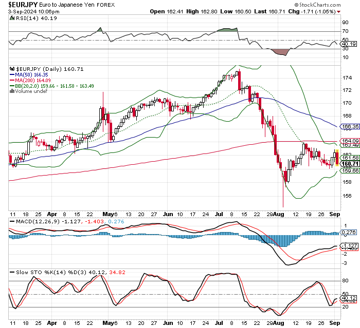 EUR/JPY