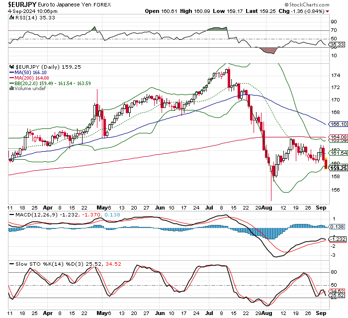 EUR/JPY