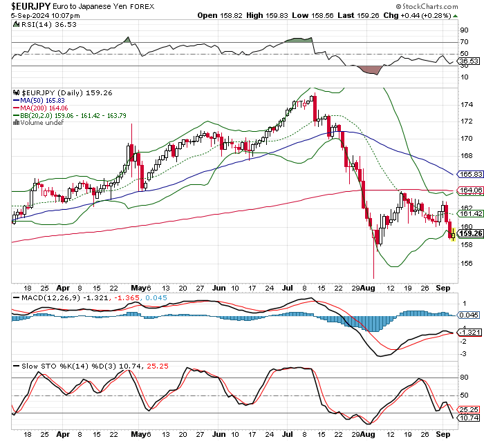 EUR/JPY