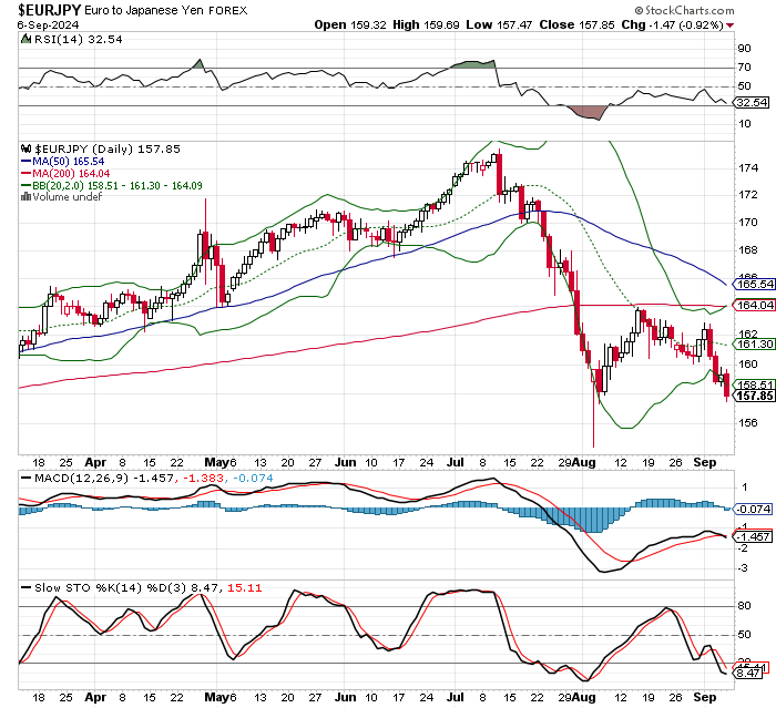 EUR/JPY