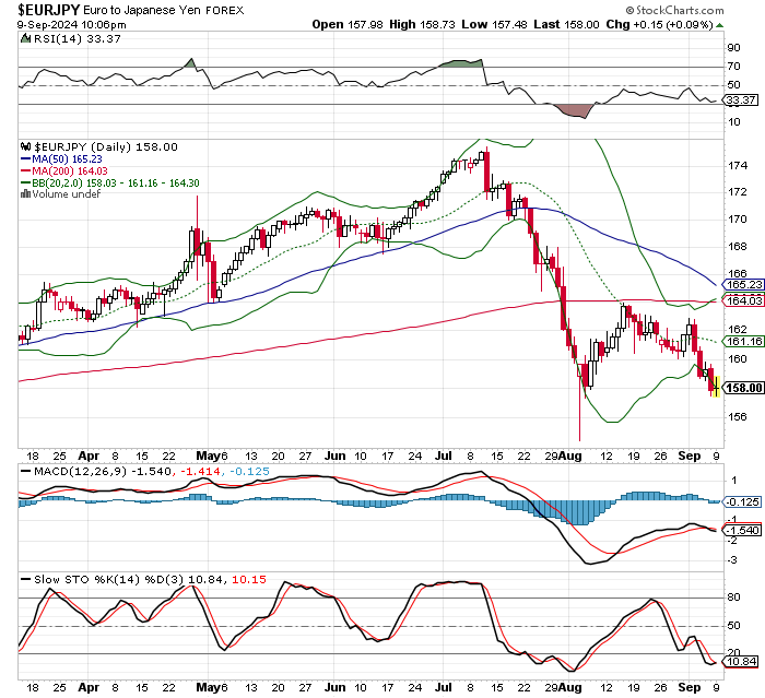 EUR/JPY