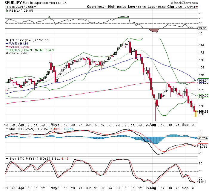 EUR/JPY