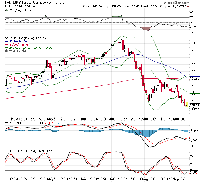 EUR/JPY