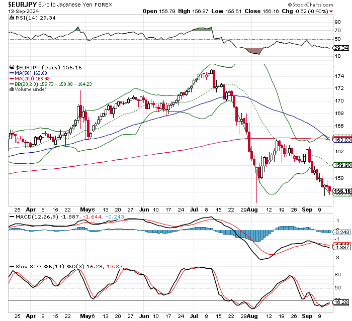 EUR/JPY