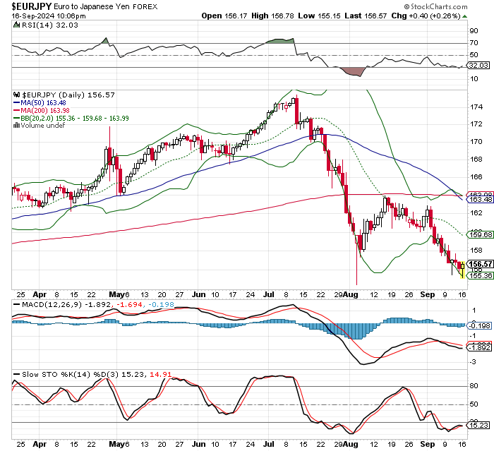 EUR/JPY