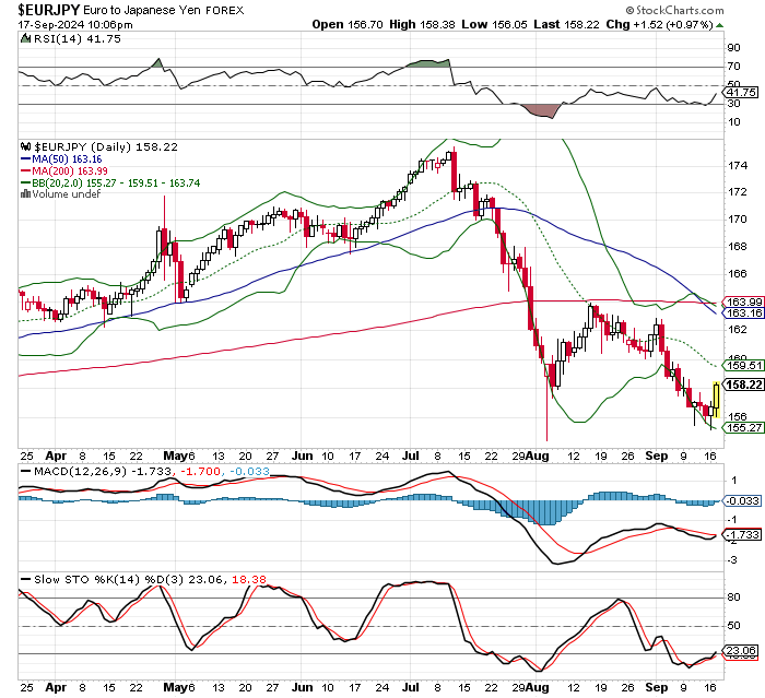 EUR/JPY