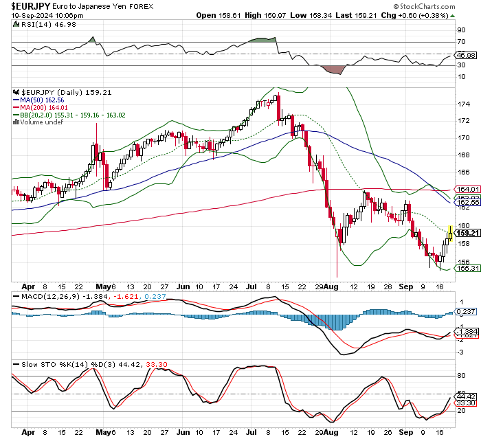 EUR/JPY