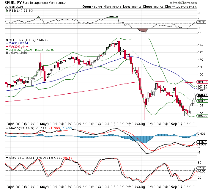 EUR/JPY