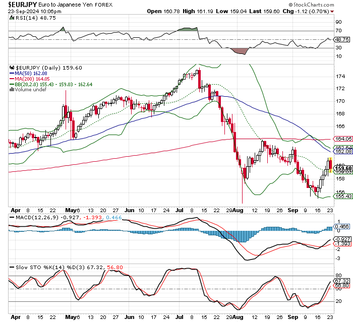 EUR/JPY