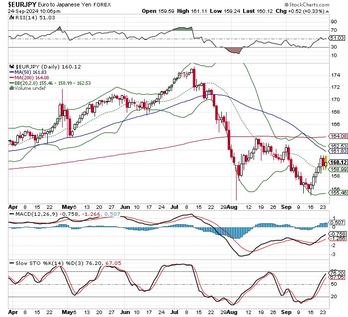 EUR/JPY