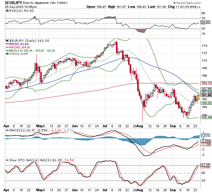 EUR/JPY