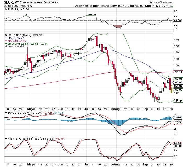 EUR/JPY