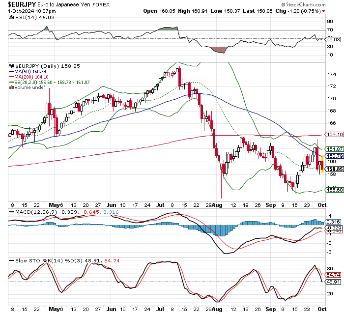 EUR/JPY