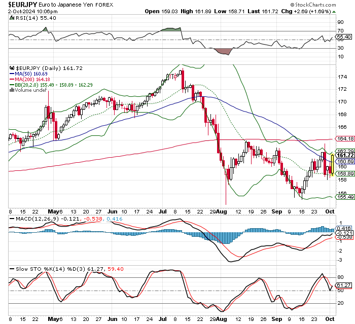 EUR/JPY